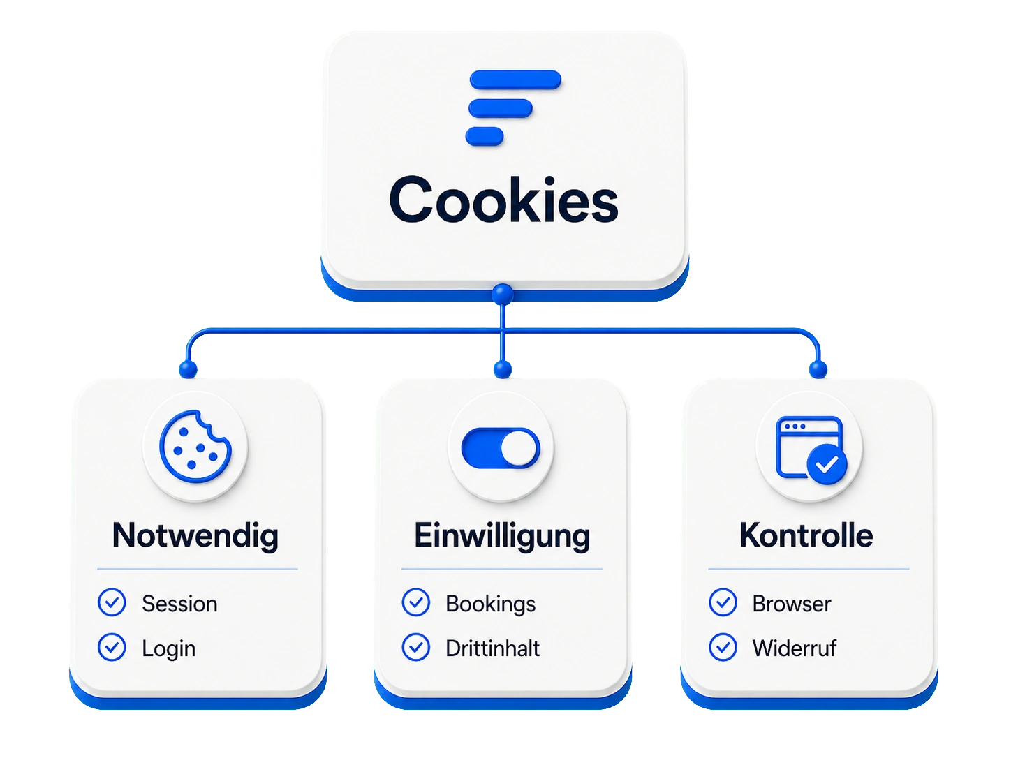 Cookies als Fluxward-Explainer mit notwendigen Cookies, Einwilligung und Kontrolle