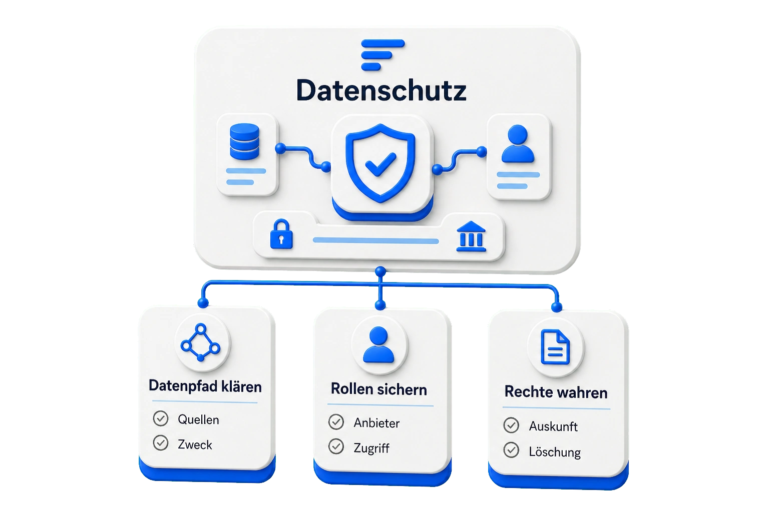 Datenschutz als Fluxward-Explainer mit Datenpfad, Rollen und Betroffenenrechten